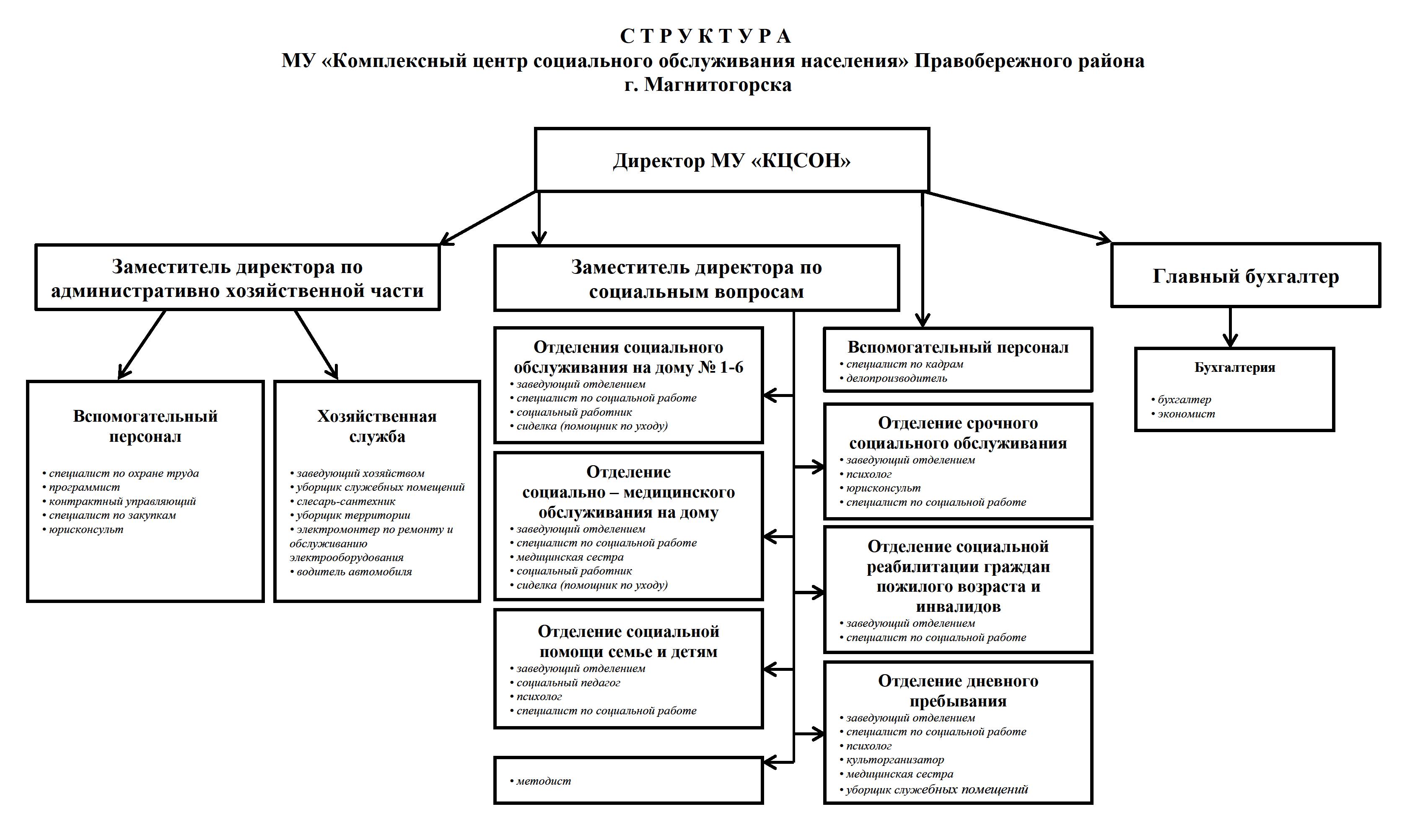 Муниципальные учреждения магнитогорска